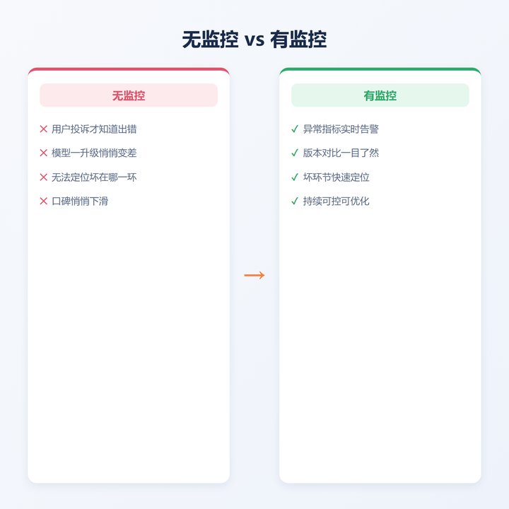 无监控vs有监控