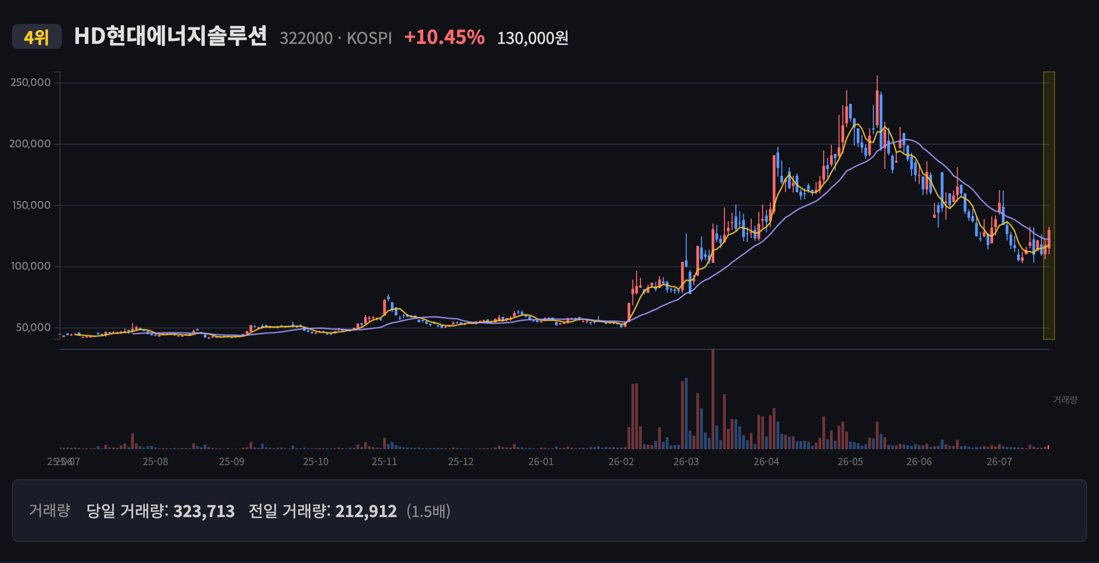 HD현대에너지솔루션 일봉 차트