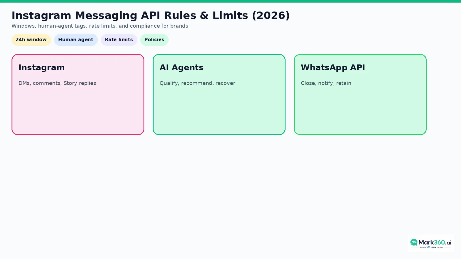 Instagram Messaging API rules and limits overview for 2026