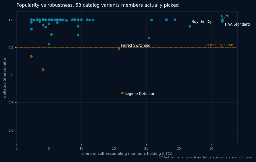 Scatter plot of member popularity share against deflated Sharpe ratio for 53 strategy variants, with a 0.90 fragility cutoff line and Regime Detector isolated well below it