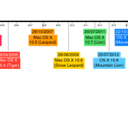 Mac OS Version History 1920px svg