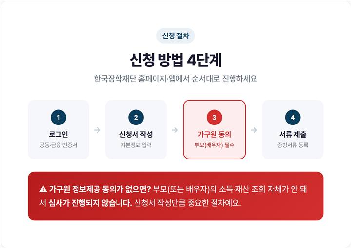 국가장학금 신청 절차 단계 다이어그램 - 로그인, 신청서 작성, 가구원 동의, 서류제출
