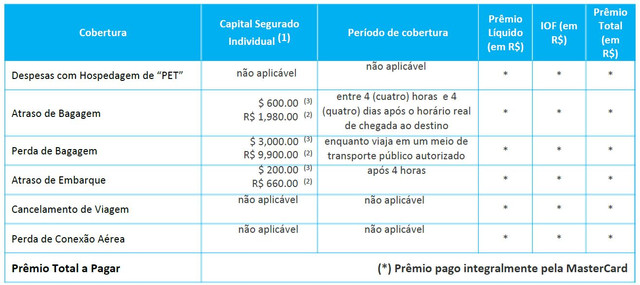 Mastercard Viagem