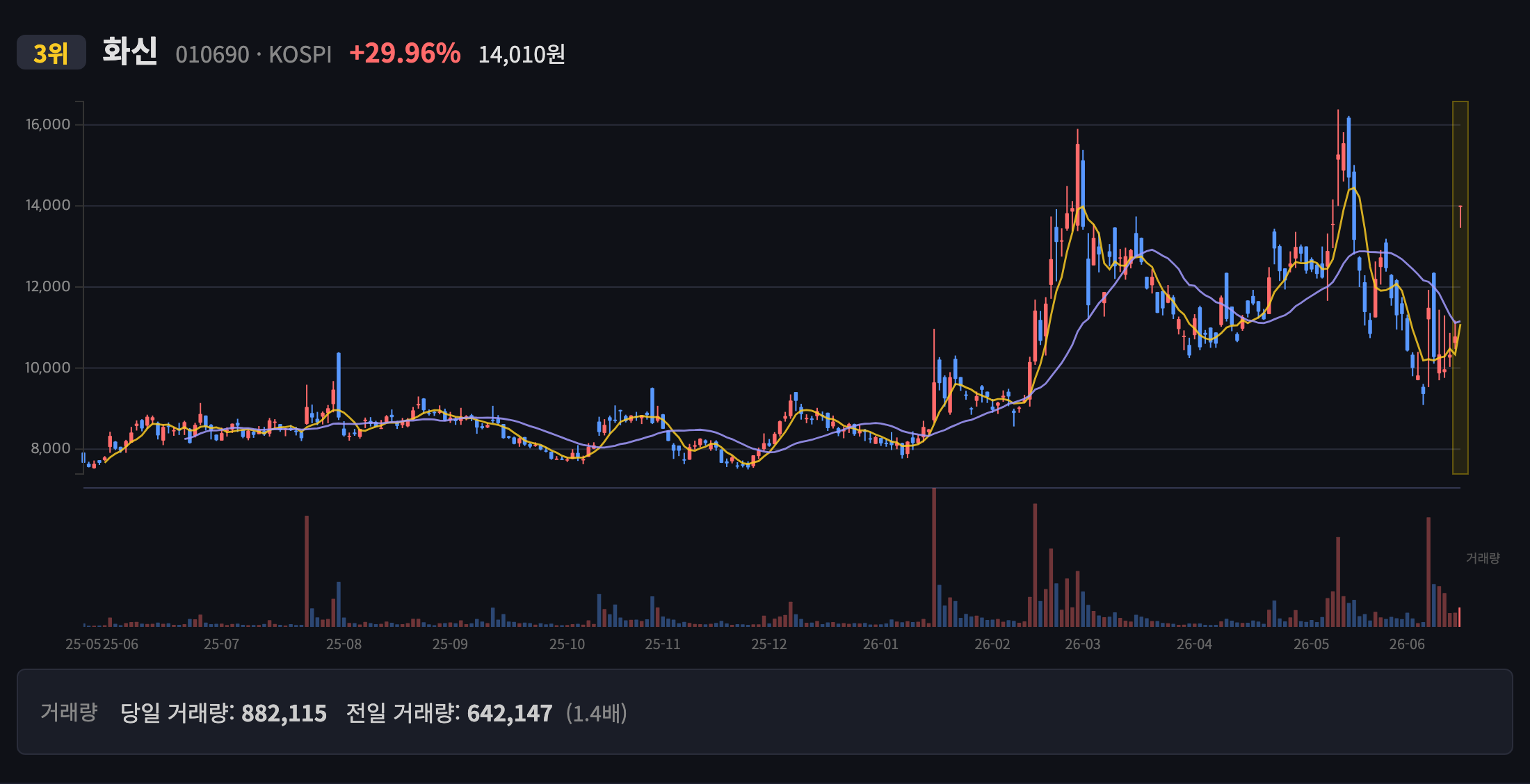 화신 일봉 차트