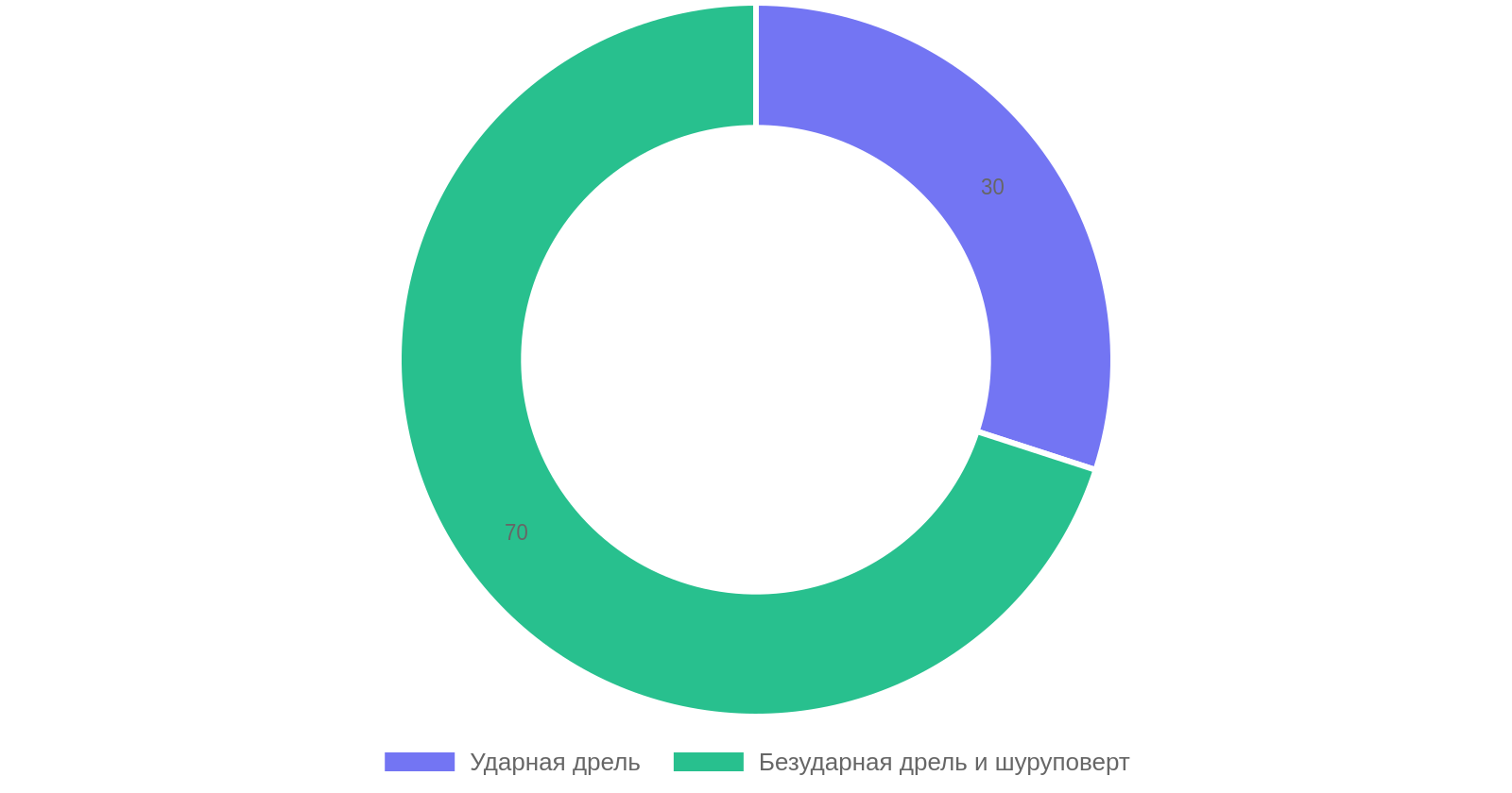 Выбор дрели для квартиры