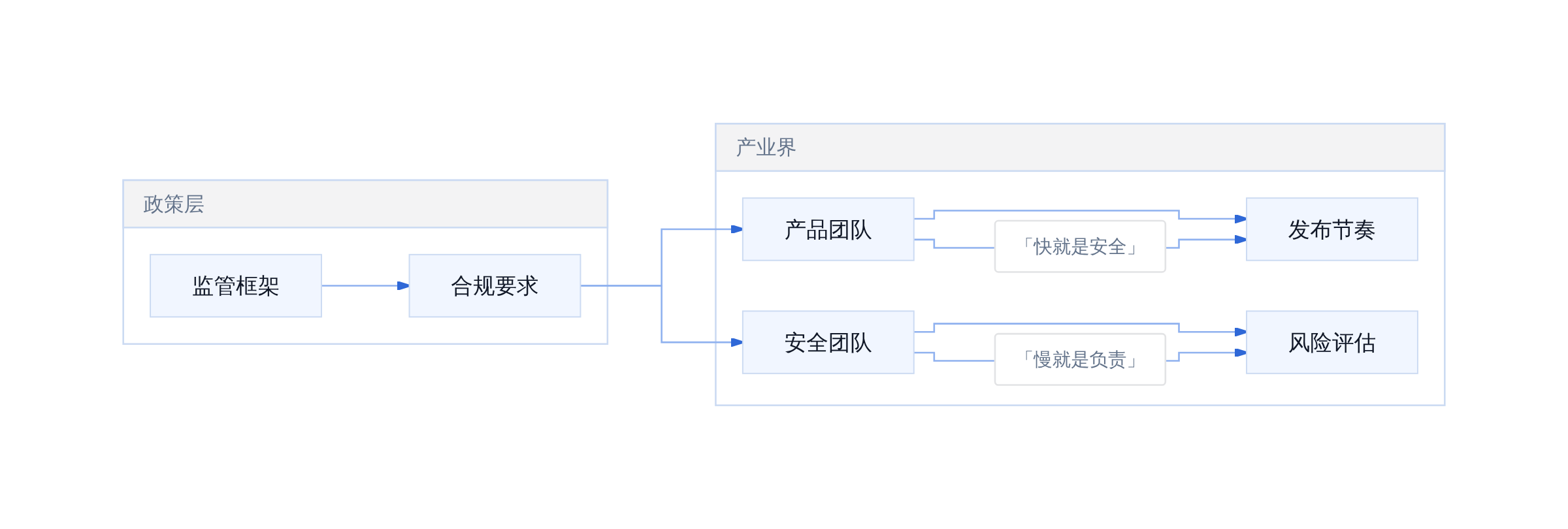 AI 创新与安全投入的结构张力