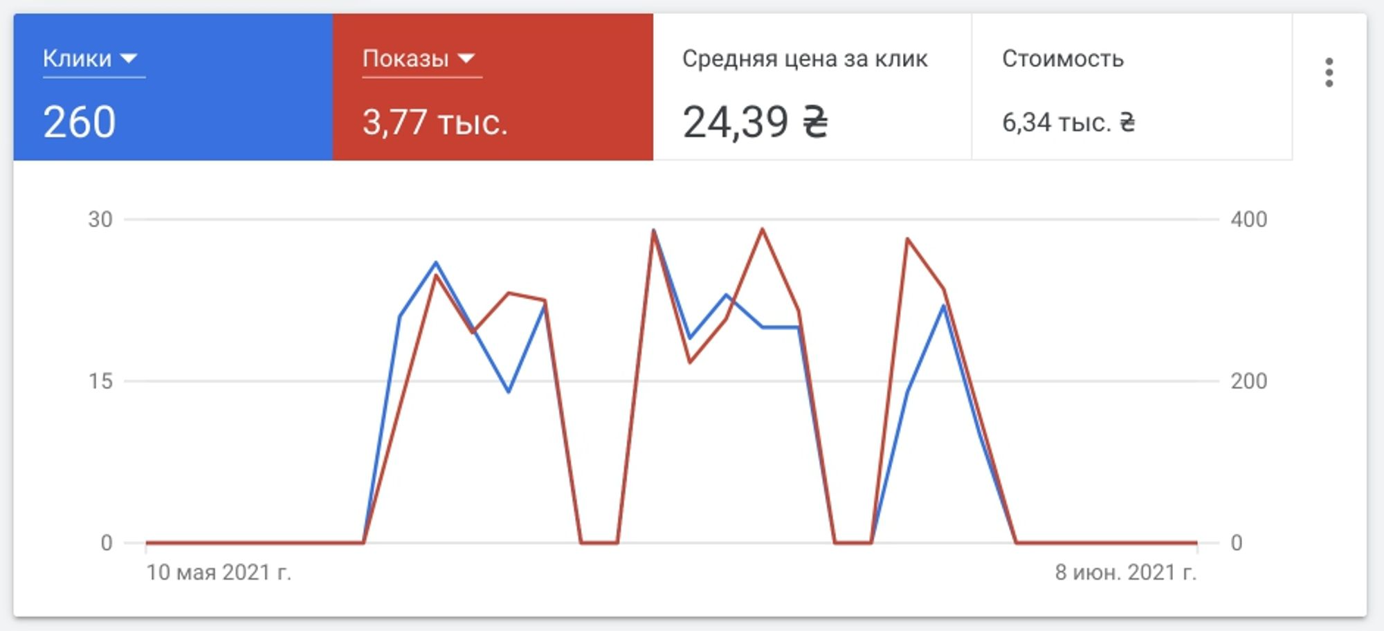 рекламний кабинет результати