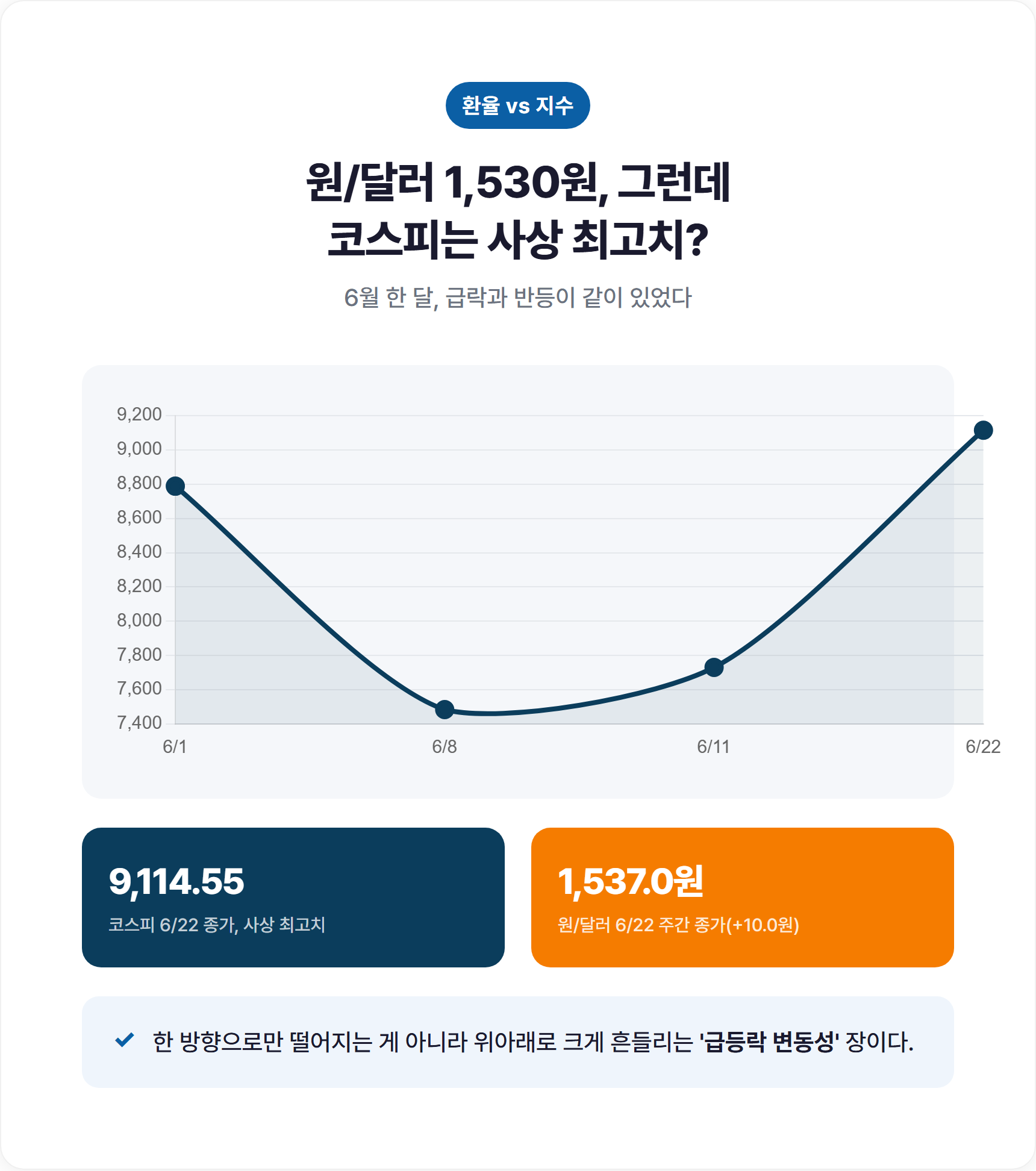 원달러 1530원, 그런데 코스피는 사상 최고치?