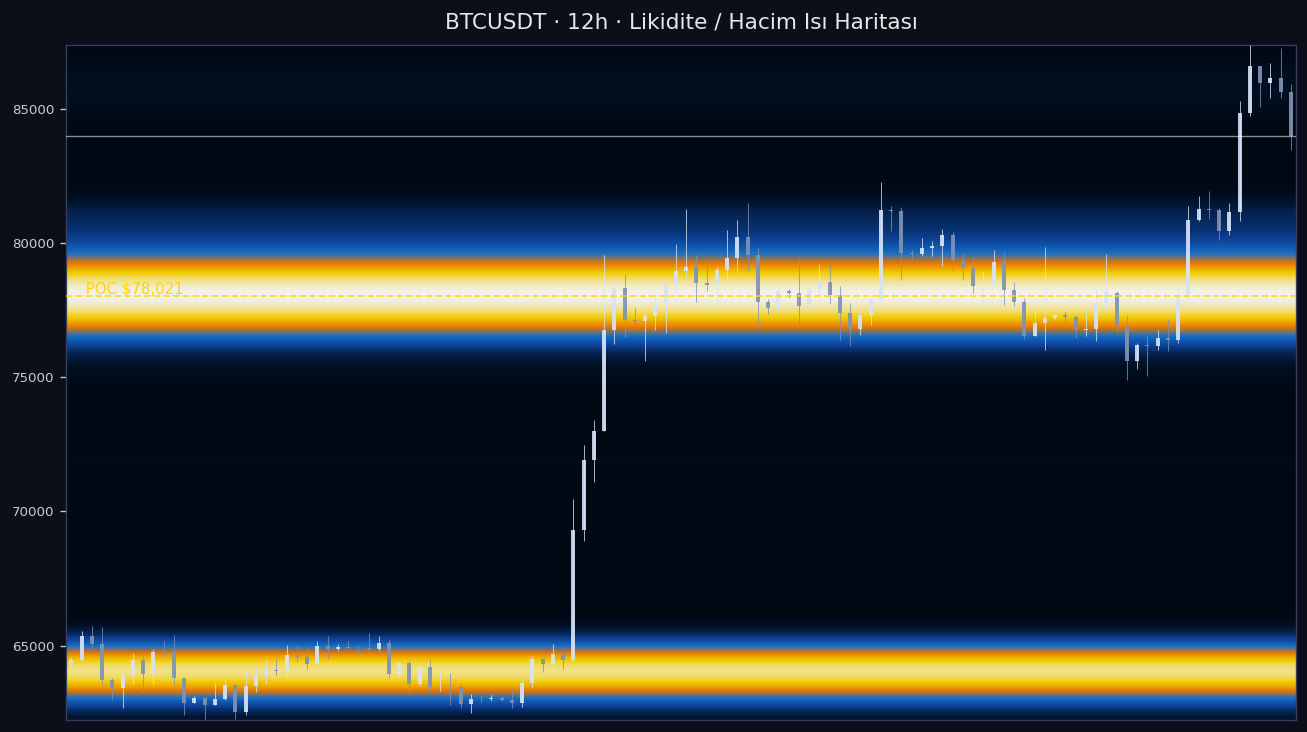 BTC Likidite Isı Haritası — hacim profili