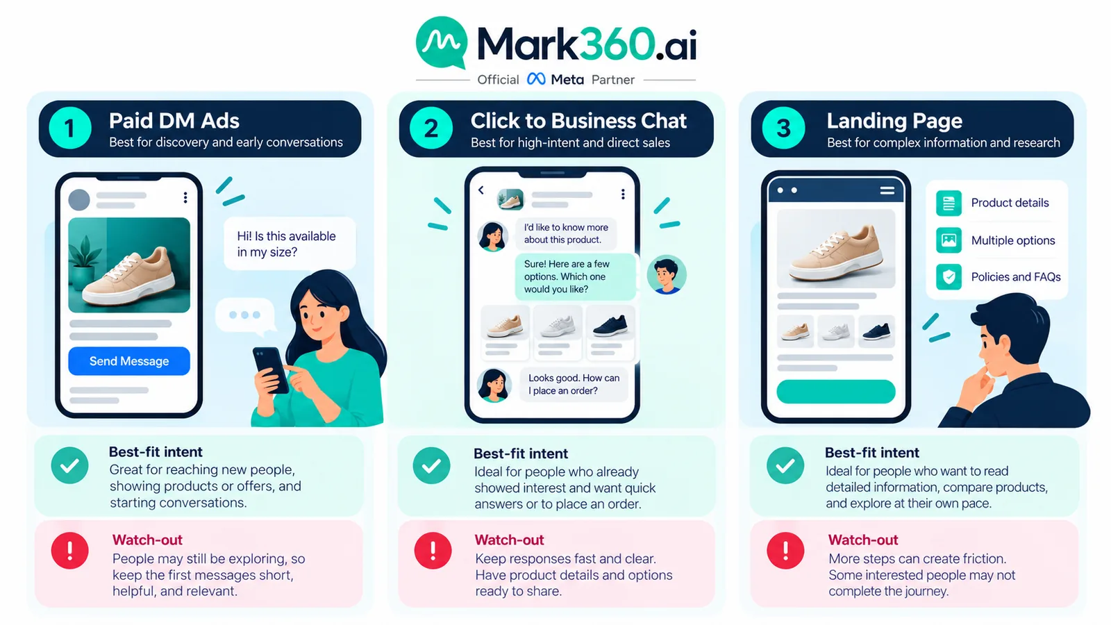 Paid DM versus business chat versus landing page