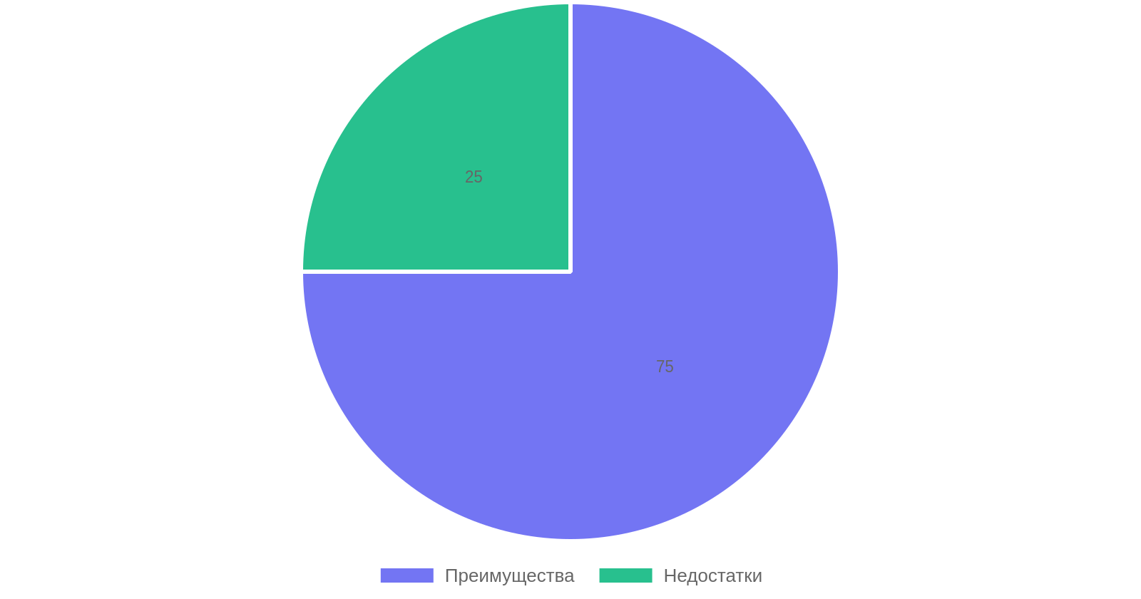 Преимущества и недостатки беспроводного освещения