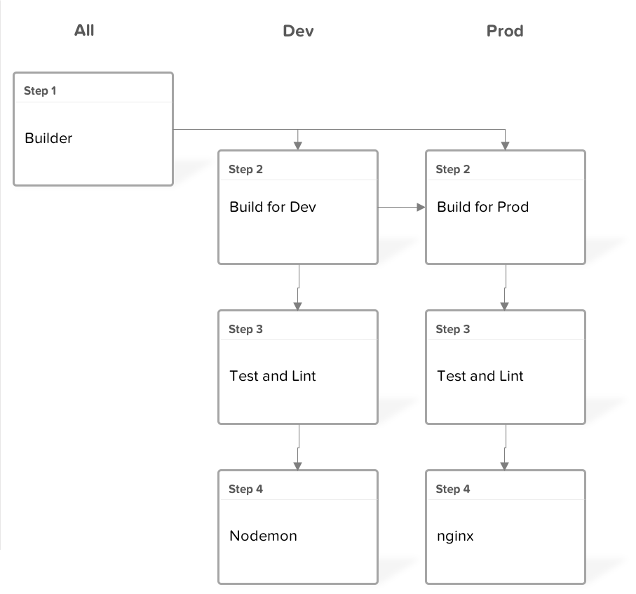 Docker Mutli Stage Build
