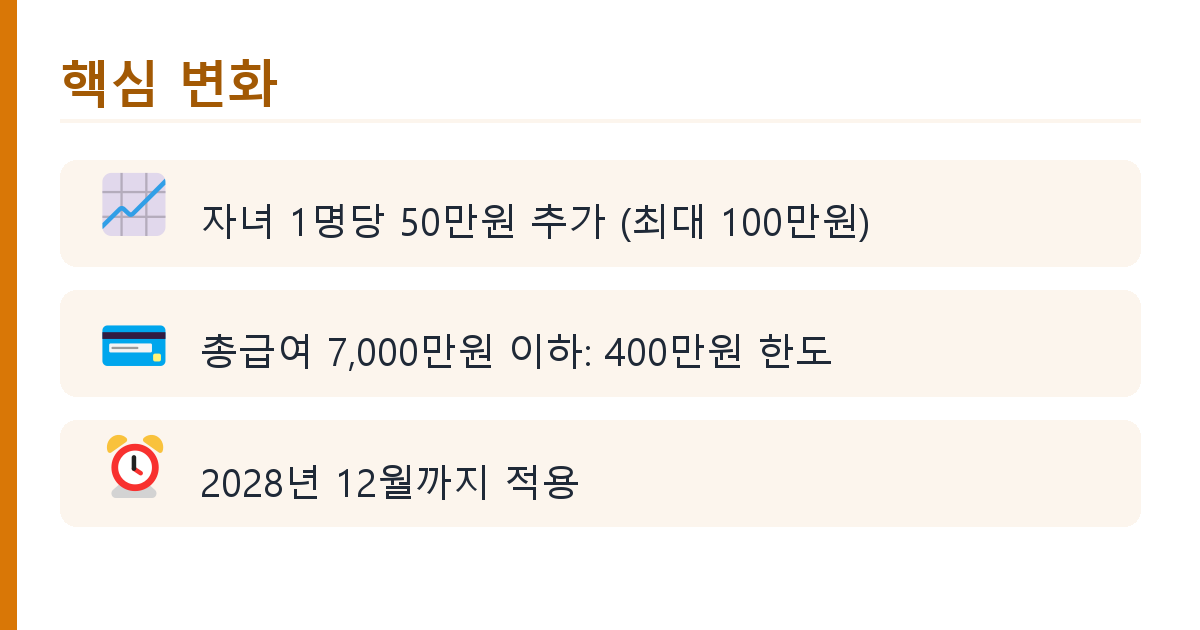 자녀 2명이면 400만원, 신용카드 소득공제 2026 확대한도 도식