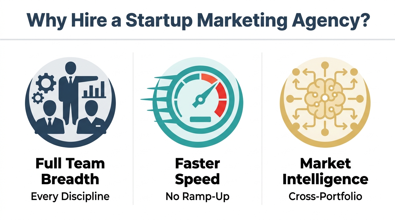 Three-column infographic showing team breadth, speed, and market intelligence benefits