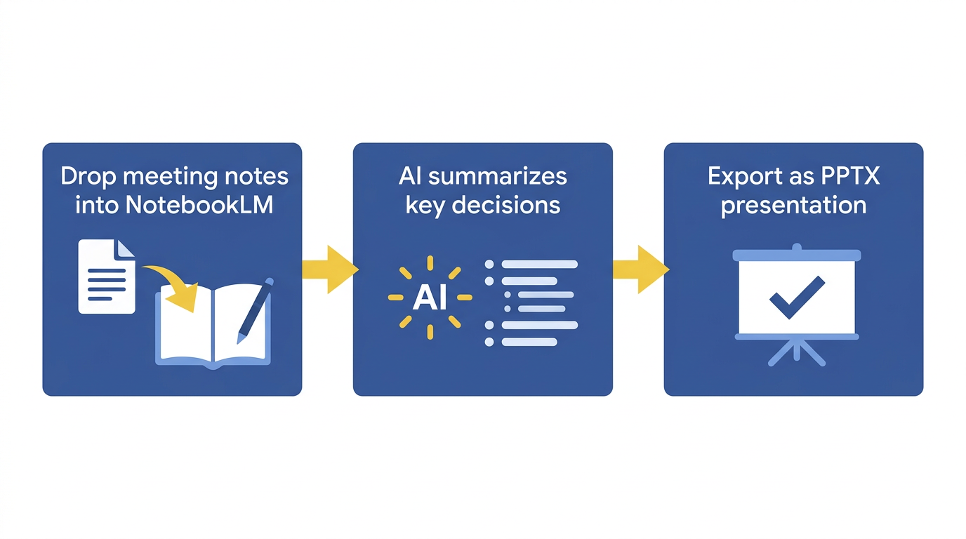 Meeting notes to presentation workflow: NotebookLM to slides