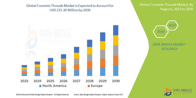 Cosmetic-Threads-Market