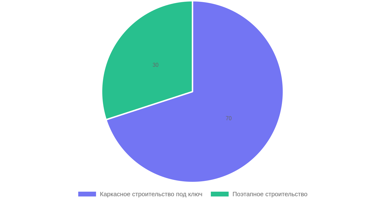 Сравнение выгодности каркасного строительства под ключ и поэтапно