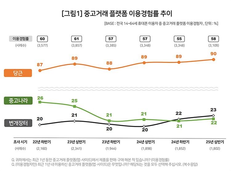 동네 중고거래 열에 아홉이 당근이라는 기사 사진이에요. 매물은 많은데 KC 표시가 보이는 사진은 생각보다 적었어요 &middot; 사진 출처: 네이버 뉴스 「중고거래는 어디서?...열에 아홉은 당근이지요」(2025-08-04) &middot; 타인 저작물이라 게시 전 사용 범위 확인