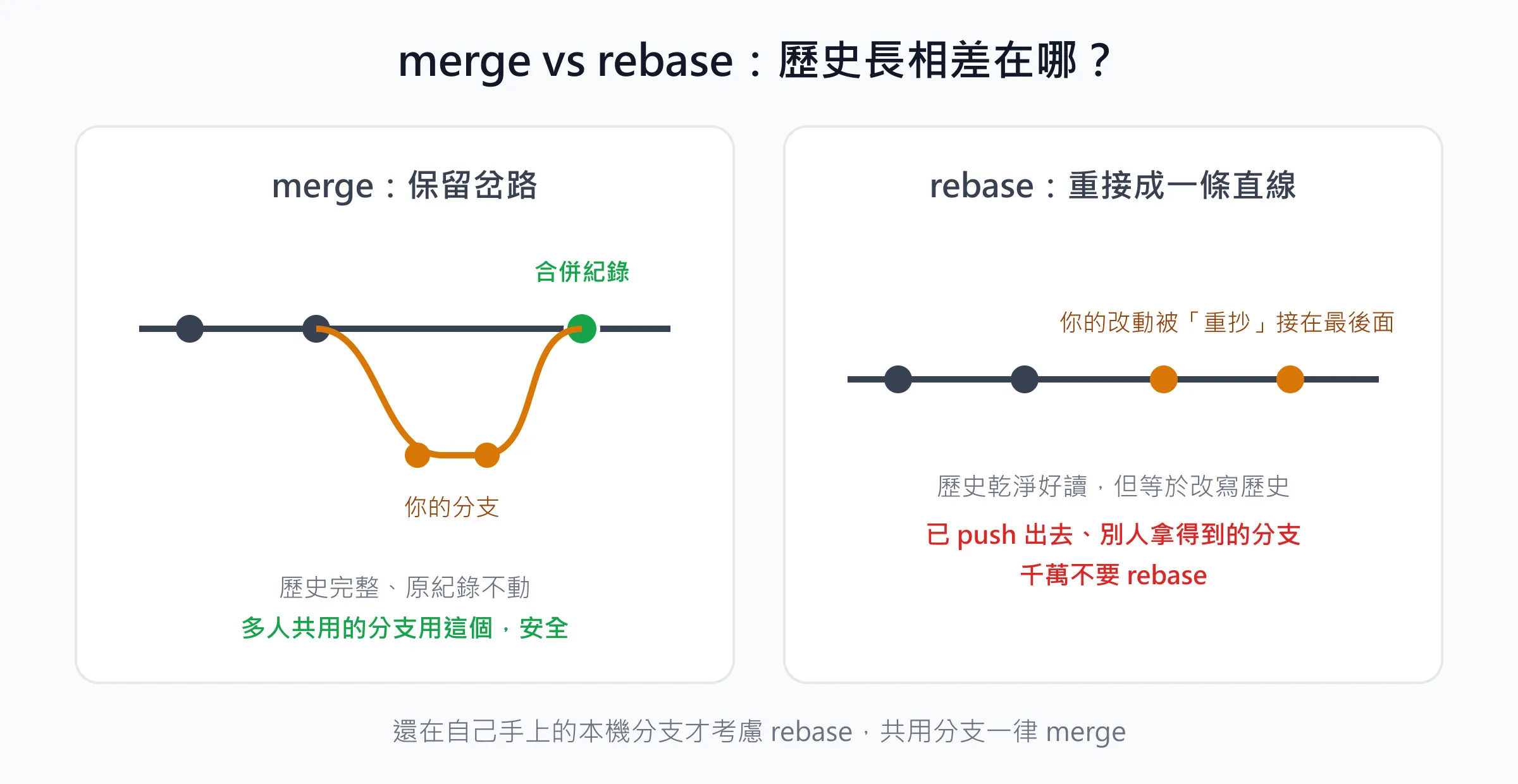git rebase 與 merge 的分支線圖比較：merge 保留分岔並新增合併節點，rebase 把分支改動重接成一條直線