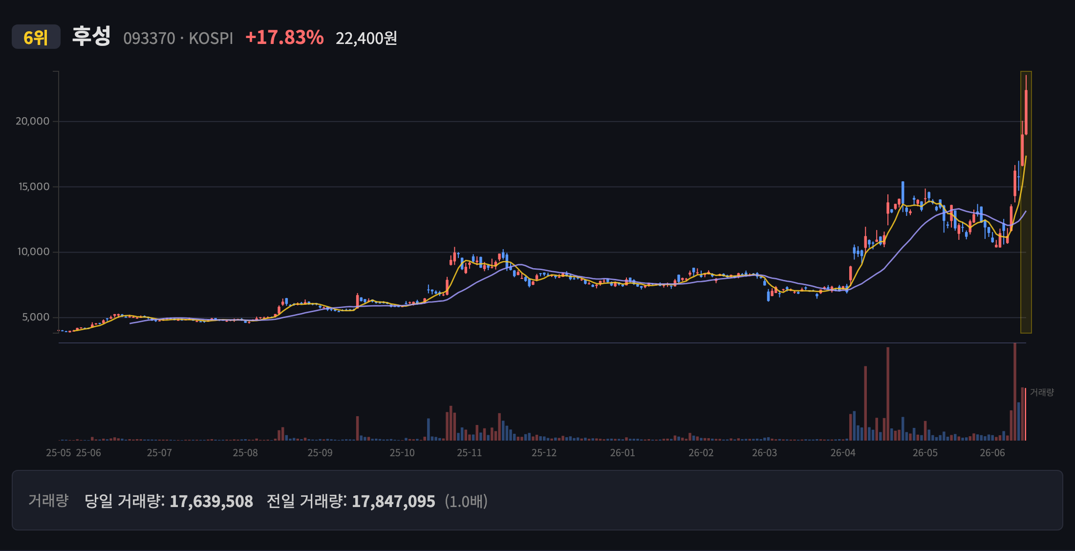 후성 일봉 차트