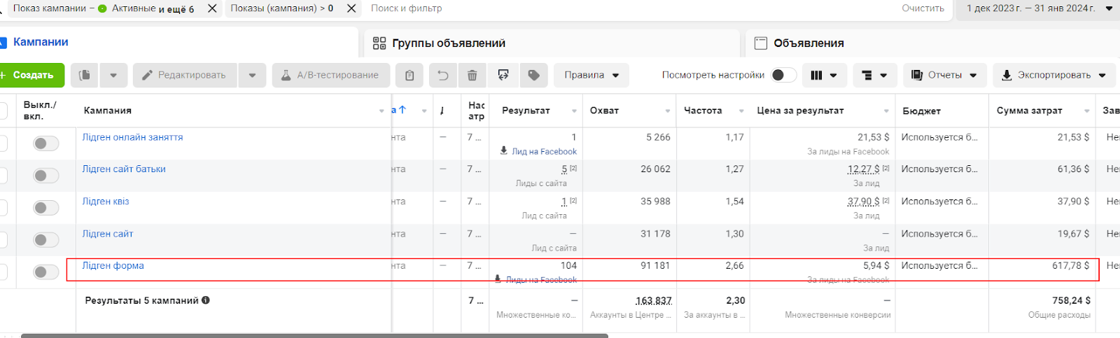 Порівняння ефективності форматів — Lead Form дала 104 ліди по $5.94, тоді як сайт і квіз були значно дорожчими.