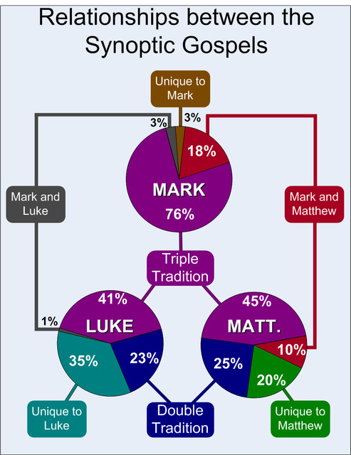 Synoptic Gospel Chart