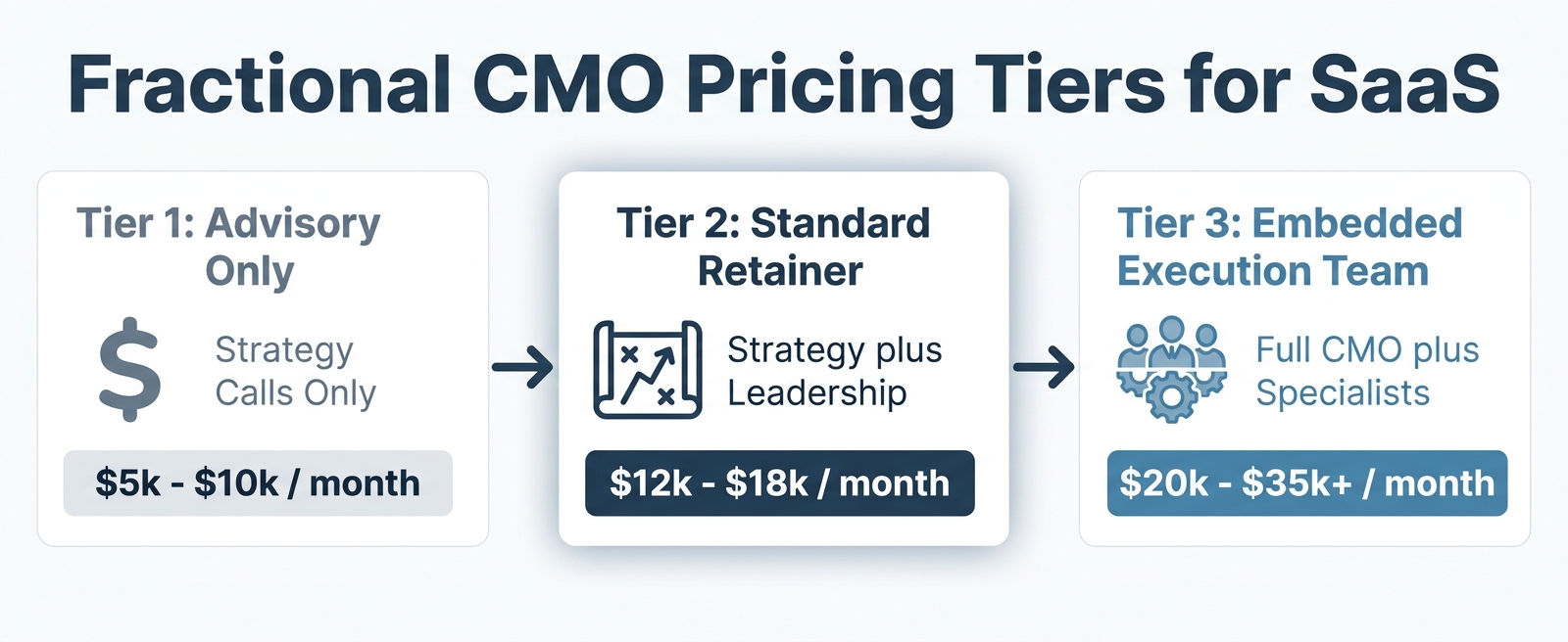 Horizontal three-tier pricing flowchart for SaaS fractional CMO engagements showing Advisory Only, Standard Retainer, and Embedded Execution Team tiers with price ranges
