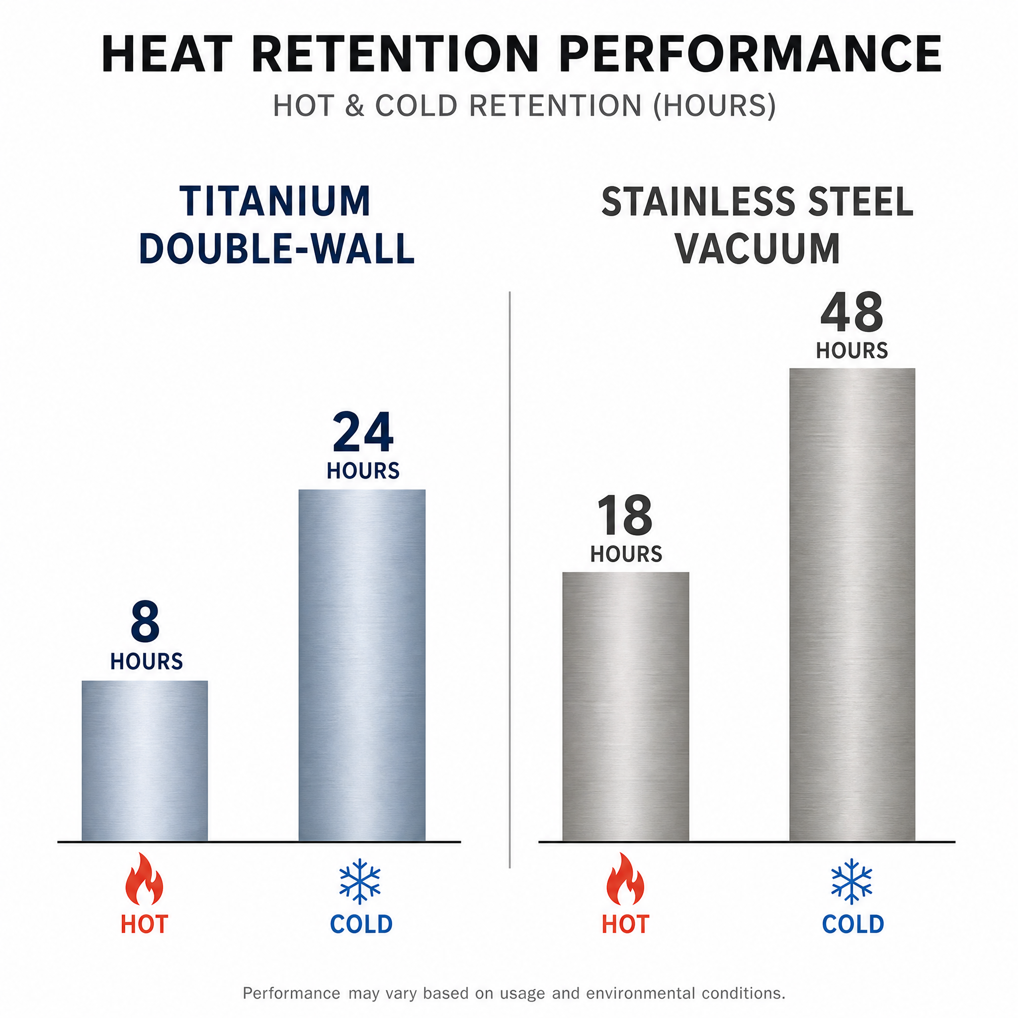Bar chart comparison of heat retention performance: titanium double-wall versus stainless steel vacuum insulated thermos