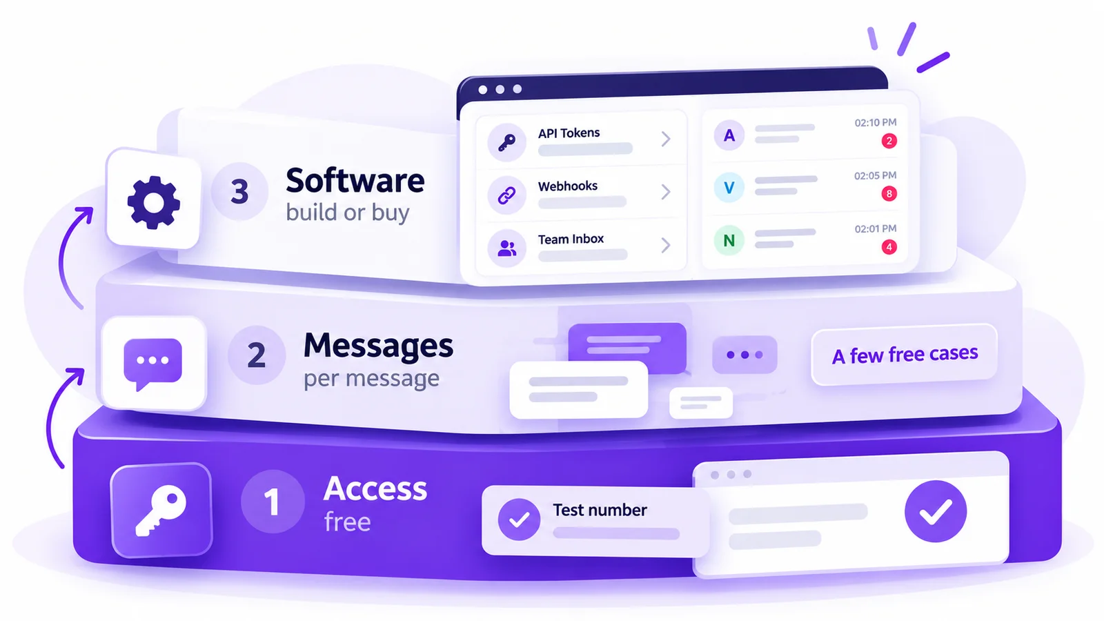 Three layers of WhatsApp API cost: free API access, per-message charges with a few free cases, and the software or provider you run it on