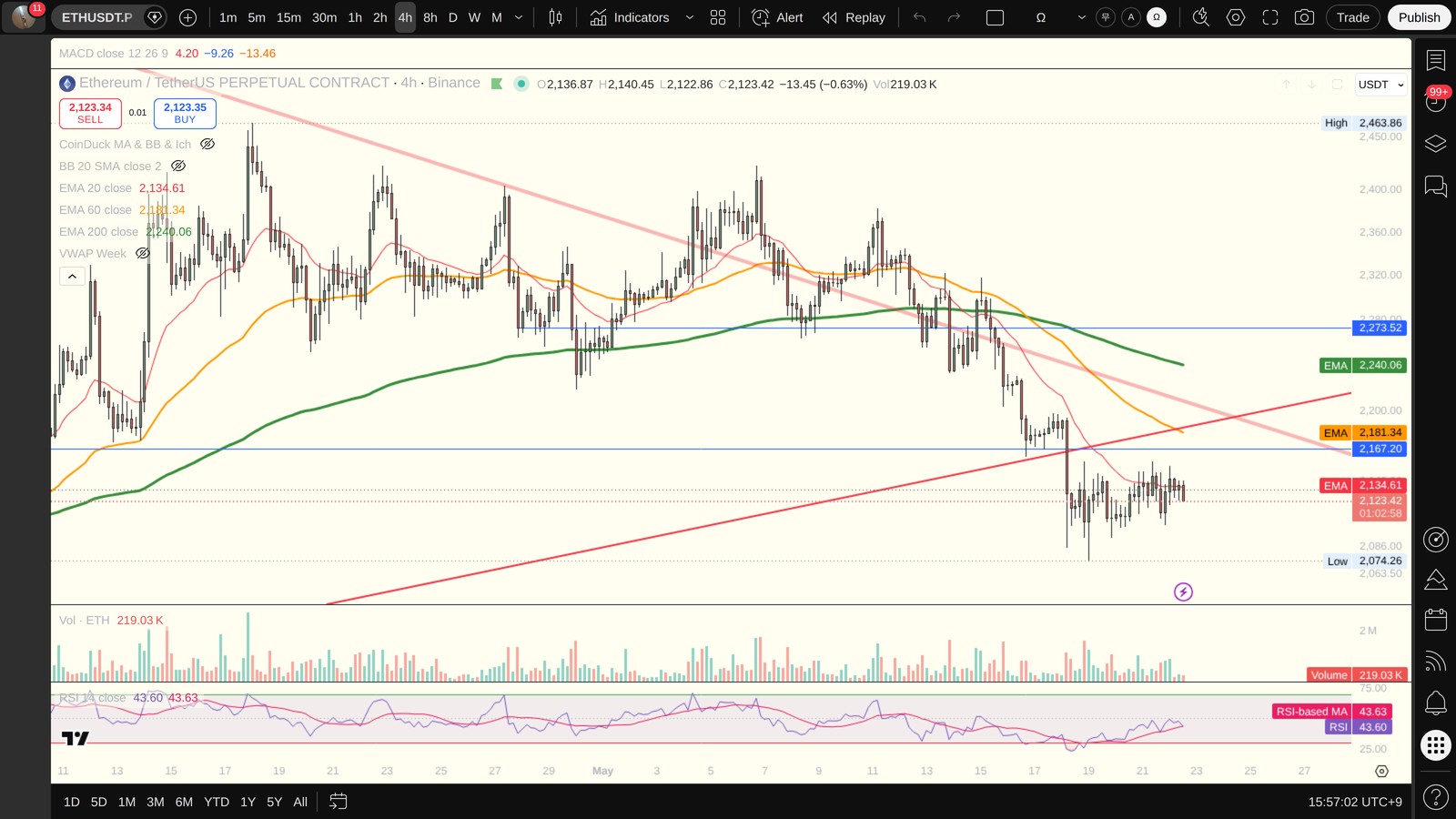 ETH 4시간봉 차트 (TradingView)