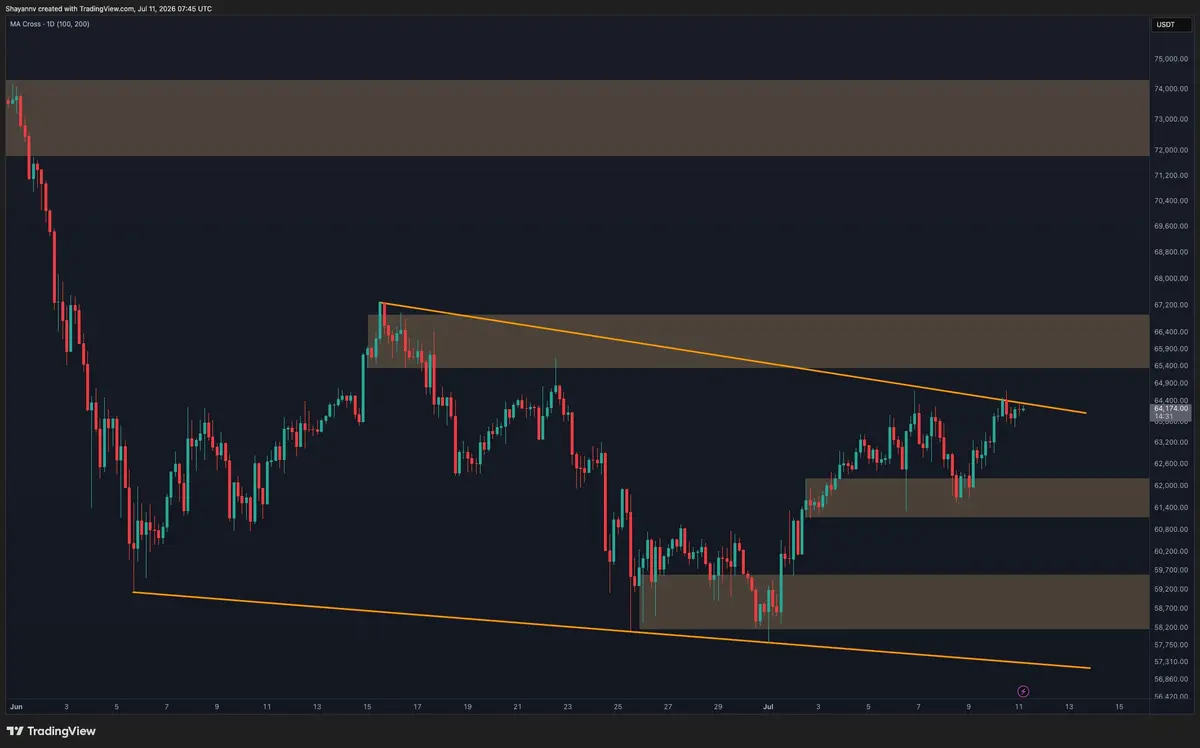 Bitcoin's Next Big Move Hinges on Key Price Levels