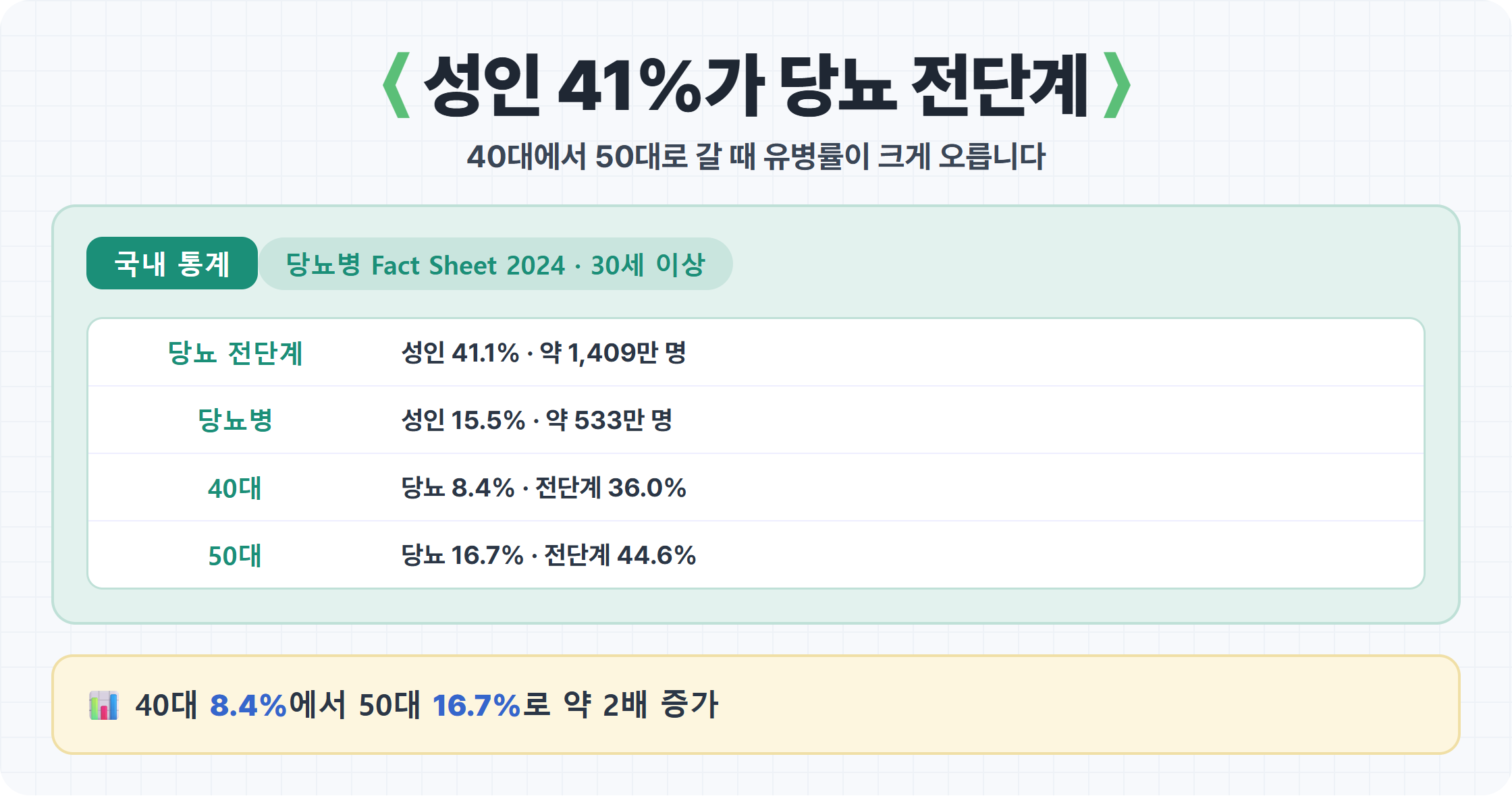 성인 41% 전단계, 40대에서 50대로 유병률 2배 증가 통계