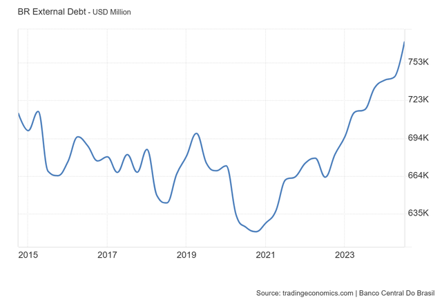 BR-External-Debt