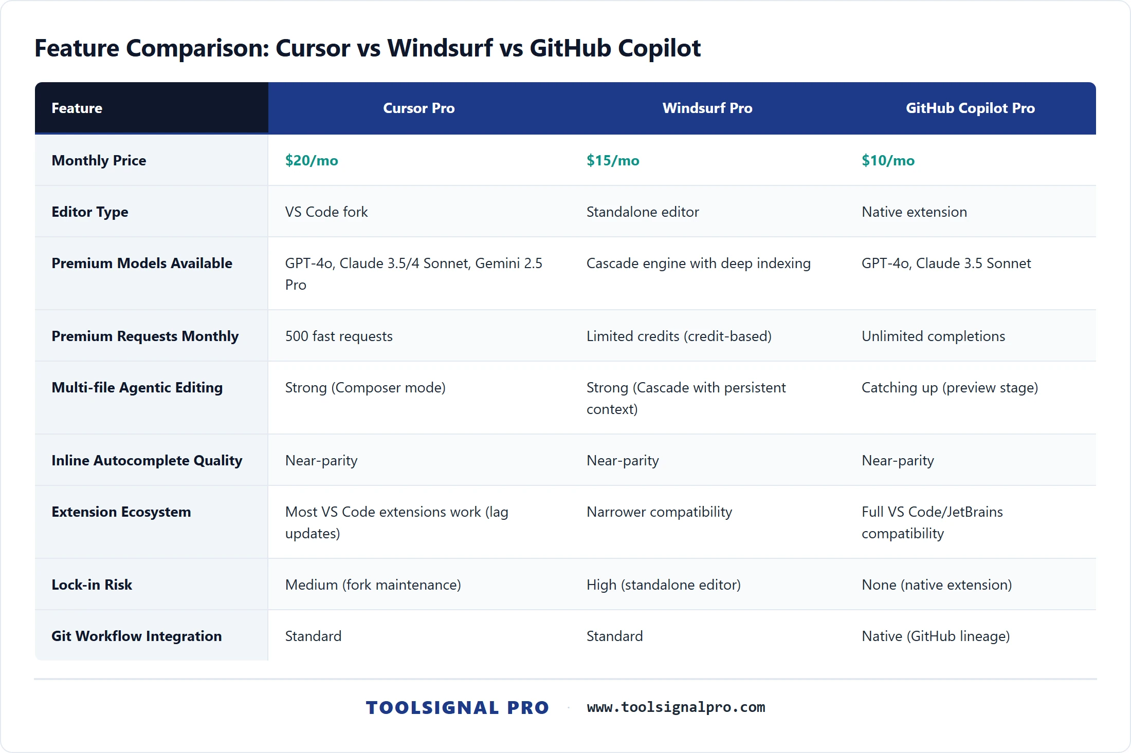 Cursor vs Windsurf vs GitHub Copilot 2026 — comparison table