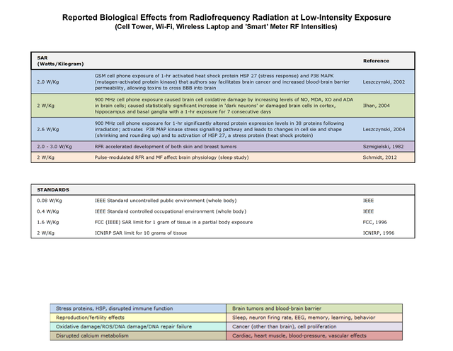 Bio Initiative 2019 RF Color Charts conv 11.png