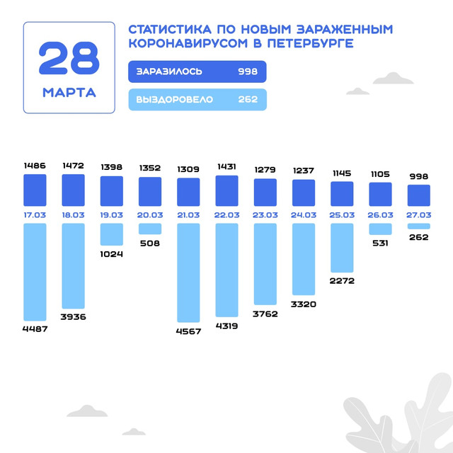Данные на 28 марта