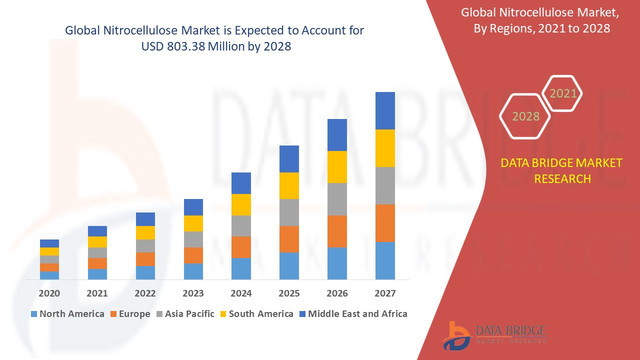 Nitrocellulose-Market