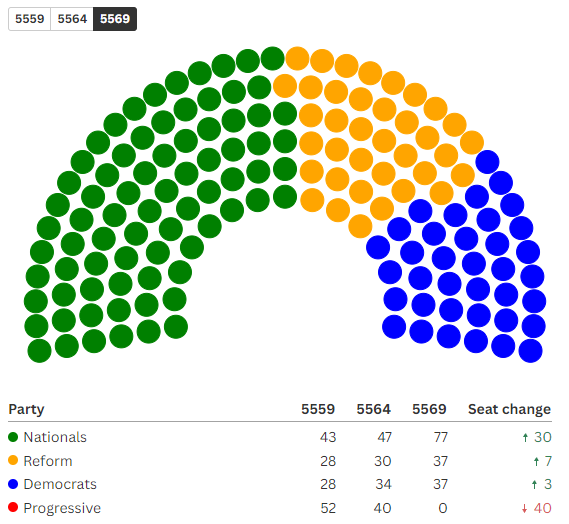 [Image: Election5569.png]