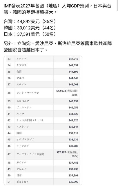 [問卦] 日本熱議：GDP即將掉兩名變世界第六 - 八卦 - PTT.BEST 批踢踢爆文 2