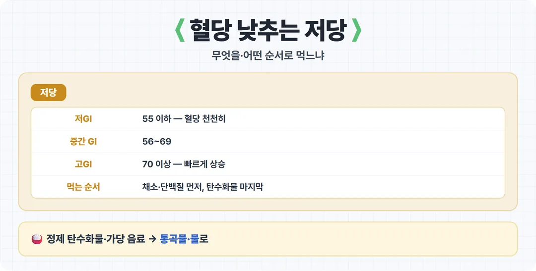 혈당 낮추는 저당 식사 저GI 먹는 순서 카드