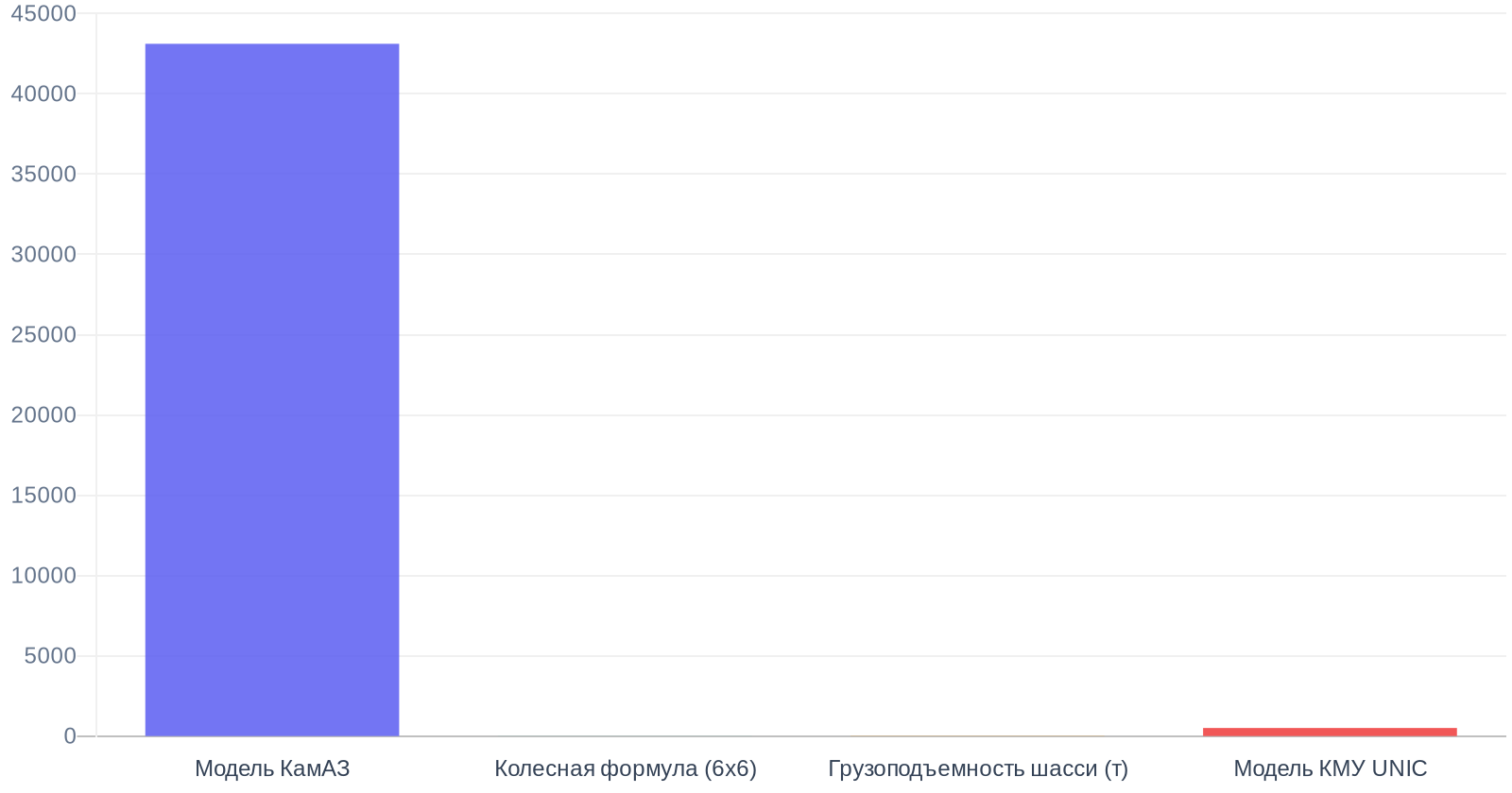 КамАЗ 43118 с КМУ для работы в условиях бездорожья: преимущества и возможности