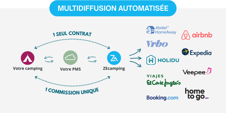Schéma de multidiffusion reliant PMS, channel manager et OTAs