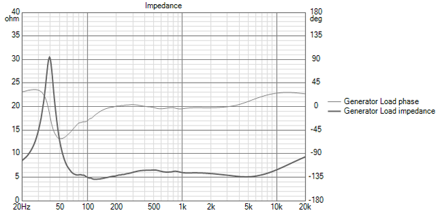 Impédance Filtre