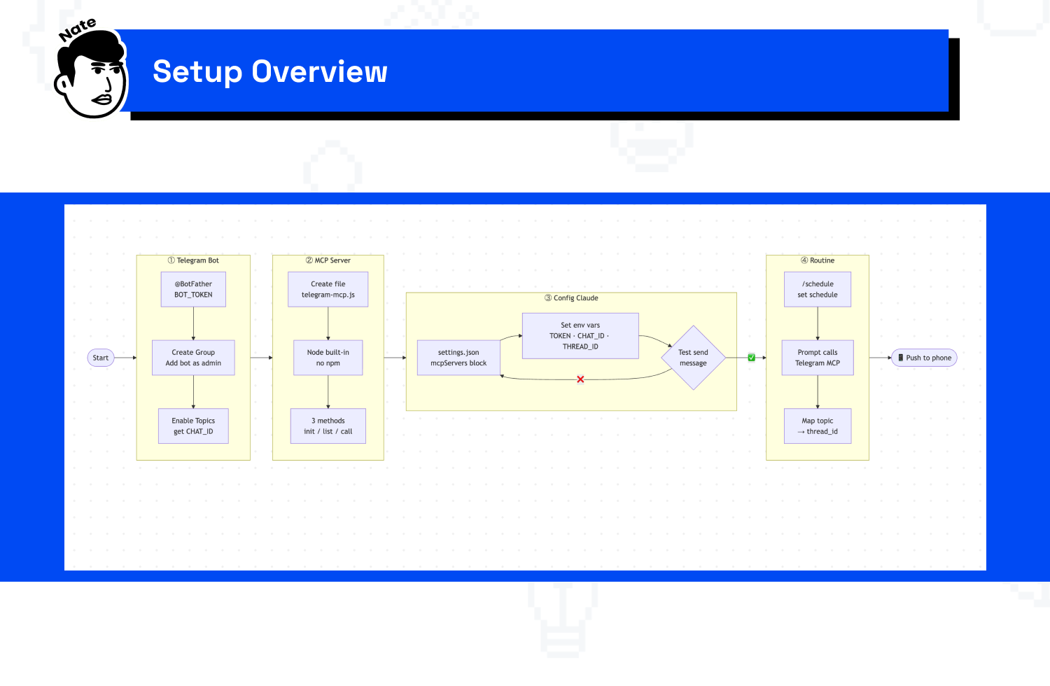 Setup overview - Claude + Telegram MCP flow