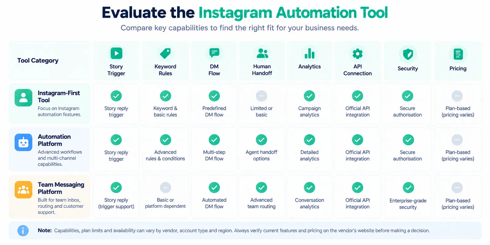 Official Meta Graph API architecture for Instagram Story automation