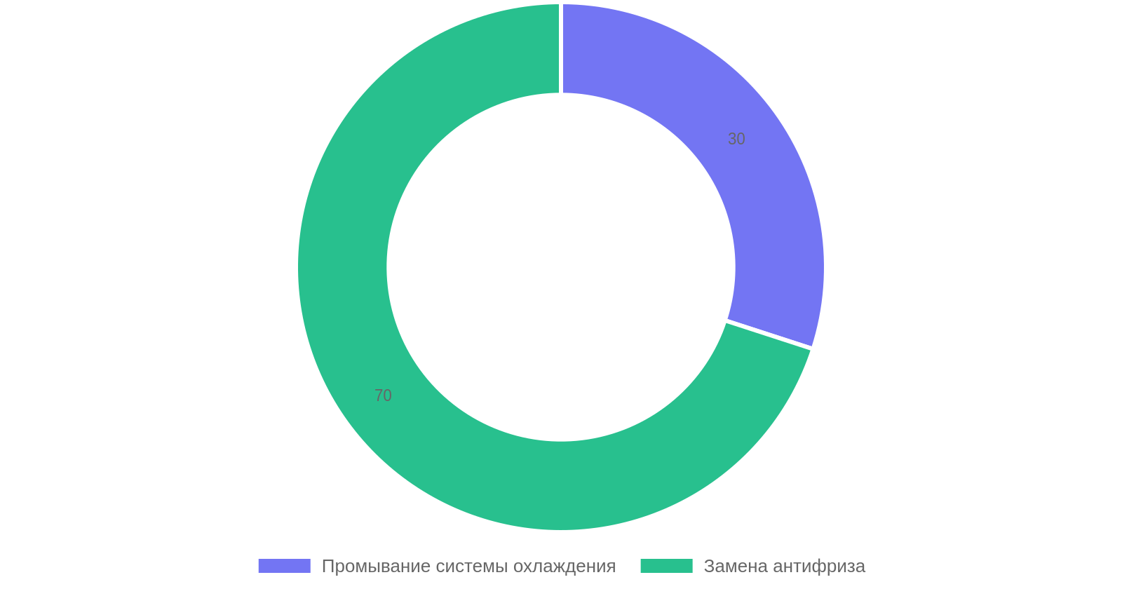Процентное соотношение процедур обслуживания системы охлаждения