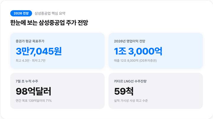 삼성중공업 주가 전망 2026 핵심 요약 인포그래픽