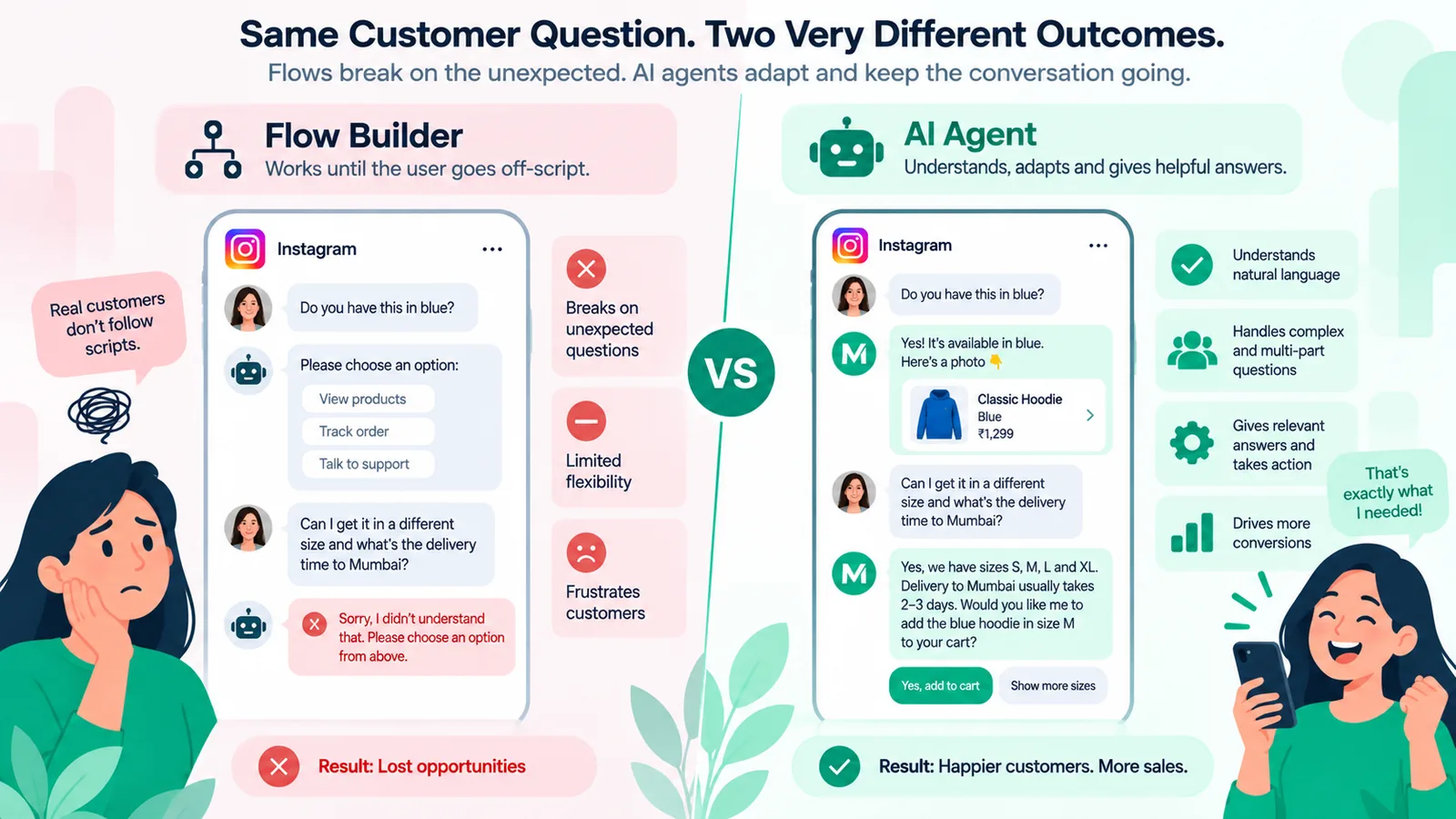 Manychat-style flows vs Instagram AI agents