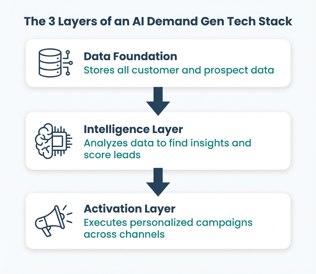 Diagram illustrating the three layers of an AI Demand Gen Tech Stack: Data Foundation, Intelligence Layer, and Activation Layer.