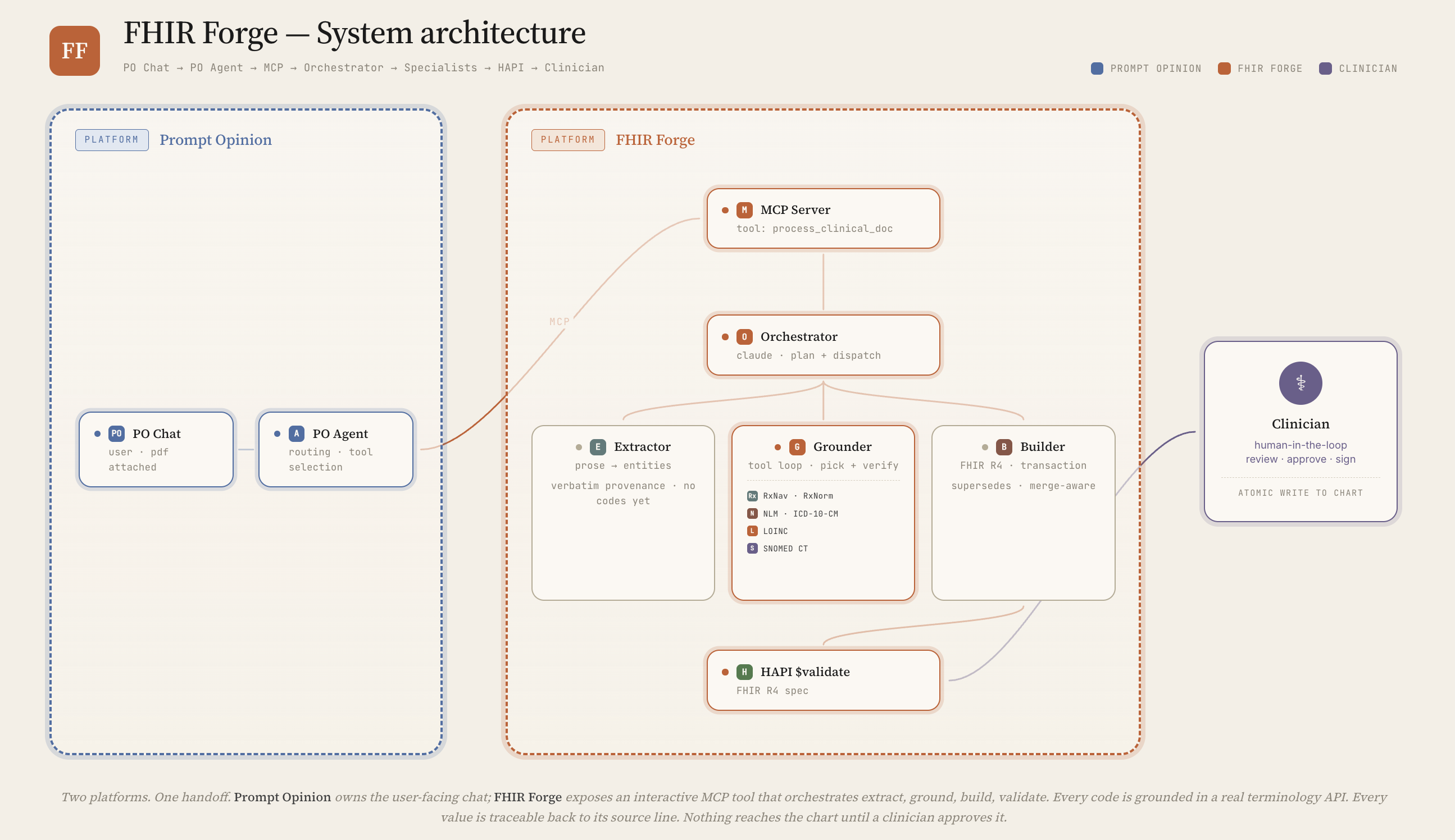 FHIR Forge architecture